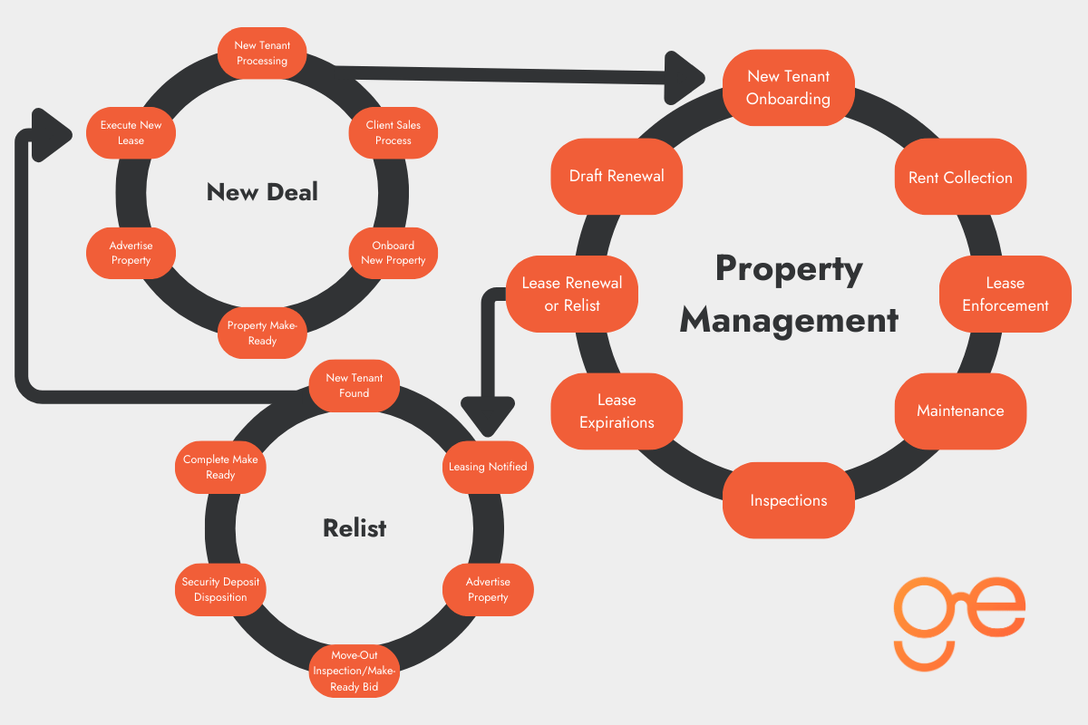 Property management lifecycle diagram