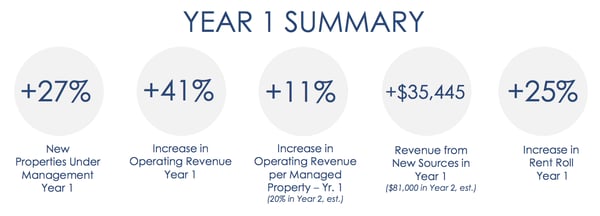 Increase in New Properties, Revenue, and Rent Roll in the first year