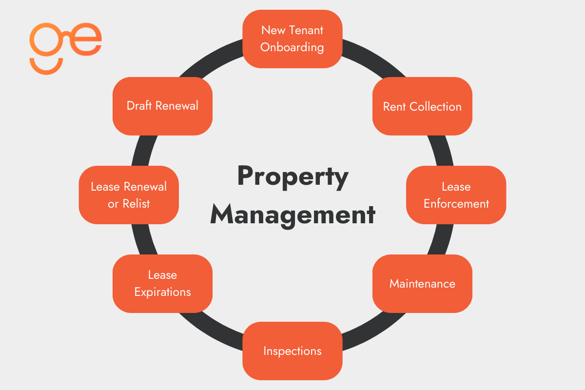 The Property Management phase of the property management lifecycle