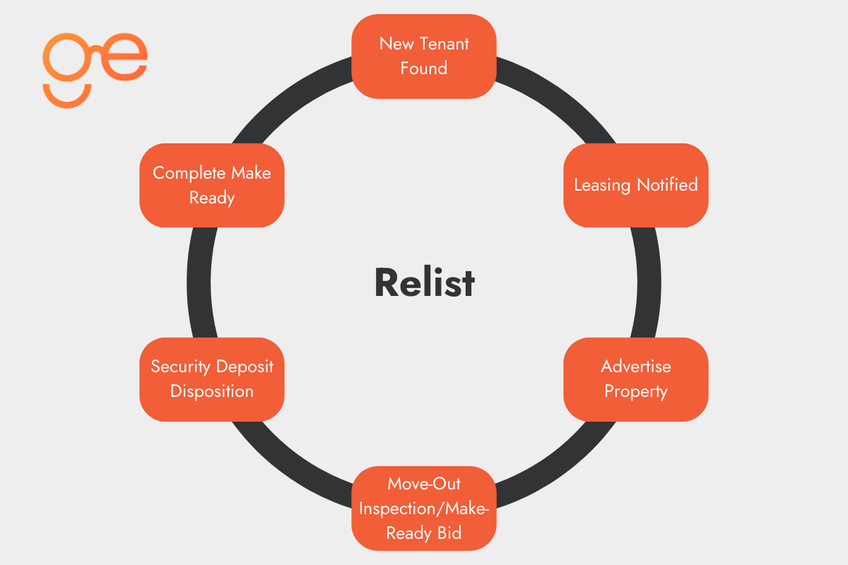The Relist phase of the property management lifecycle
